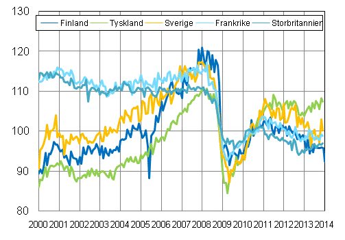 Figurbilaga 3. Den s�songrensade industriproduktionen Finland, Tyskland, Sverige, Frankrike och Storbritannien (BCD) 2000-2014, 2010=100, TOL 2008