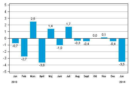 Den s�songrensade f�r�ndringen av hela industriproduktionen (BCDE) fr�n f�reg�ende m�nad, %, TOL 2008