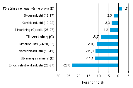 Den arbetsdagskorrigerade f�r�ndringen av industriproduktionen efter n�ringsgren 1/2013&ndash;1/2014, %, TOL 2008