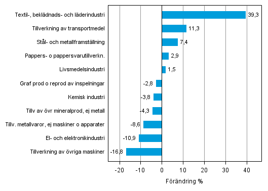 Figurbilaga 1. Den arbetsdagskorrigerade procentuella f�r�ndringen av industriproduktionen februari 2013 /februari 2014, TOL 2008