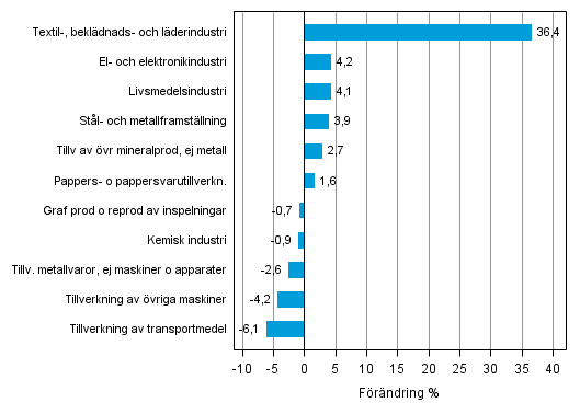 Figurbilaga 2. Den s�songrensade f�r�ndringen av industriproduktionen januari 2014 /februari 2014, TOL 2008