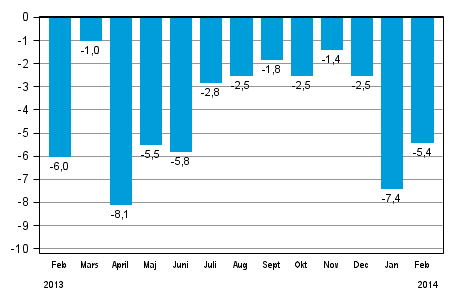 Den arbetsdagskorrigerade f�r�ndringen av hela industriproduktionen (BCDE) fr�n motsvarande m�nad �ret innan, %, TOL 2008