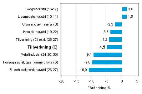 Den arbetsdagskorrigerade f�r�ndringen av industriproduktionen efter n�ringsgren 2/2013&ndash;2/2014, %, TOL 2008