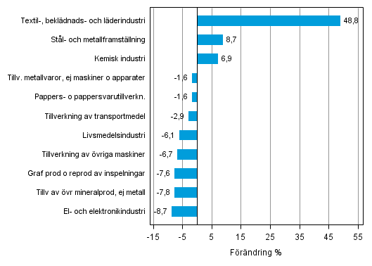 Figurbilaga 1. Den arbetsdagskorrigerade procentuella f�r�ndringen av industriproduktionen mars 2013 /mars 2014, TOL 2008
