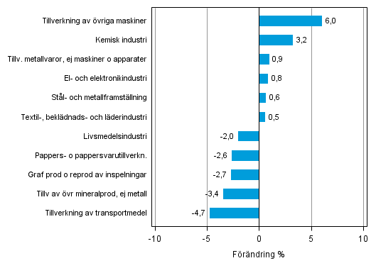 Figurbilaga 2. Den s�songrensade f�r�ndringen av industriproduktionen februari 2014 /mars 2014, TOL 2008