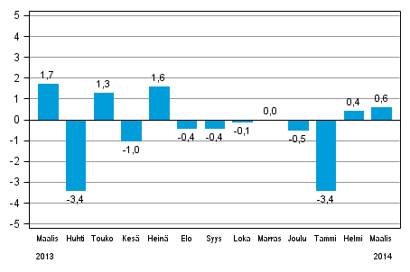 Koko teollisuustuotannon (BCDE) kausitasoitettu muutos edellisest� kuukaudesta, %, TOL 2008