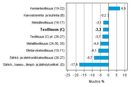 Teollisuustuotannon ty�p�iv�korjattu muutos toimialoittain 3/2013-3/2014, %, TOL 2008