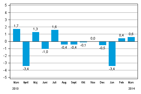 Den säsongrensade förändringen av hela industriproduktionen (BCDE) från föregående månad, %, TOL 2008