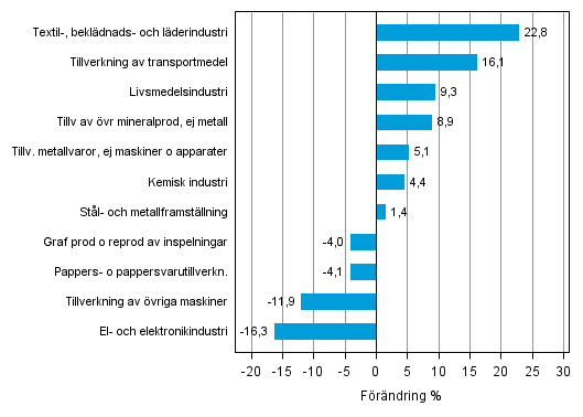 Figurbilaga 1. Den arbetsdagskorrigerade procentuella förändringen av industriproduktionen april 2013 /april 2014, TOL 2008