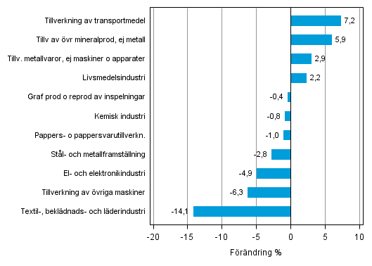 Figurbilaga 2. Den s�songrensade f�r�ndringen av industriproduktionen mars 2014 /april 2014, TOL 2008