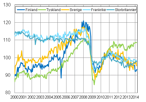 Figurbilaga 3. Den s�songrensade industriproduktionen Finland, Tyskland, Sverige, Frankrike och Storbritannien (BCD) 2000-2014, 2010=100, TOL 2008