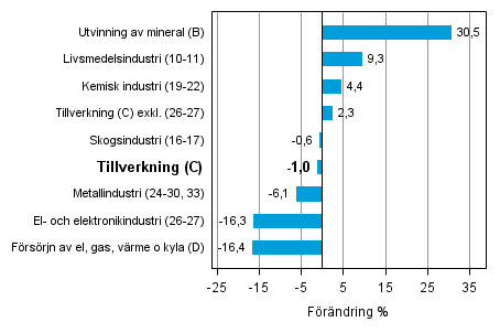 Den arbetsdagskorrigerade f�r�ndringen av industriproduktionen efter n�ringsgren 4/2013&ndash;4/2014, %, TOL 2008