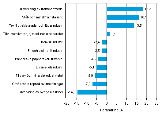 Figurbilaga 1. Den arbetsdagskorrigerade procentuella f�r�ndringen av industriproduktionen maj 2013 /maj 2014, TOL 2008