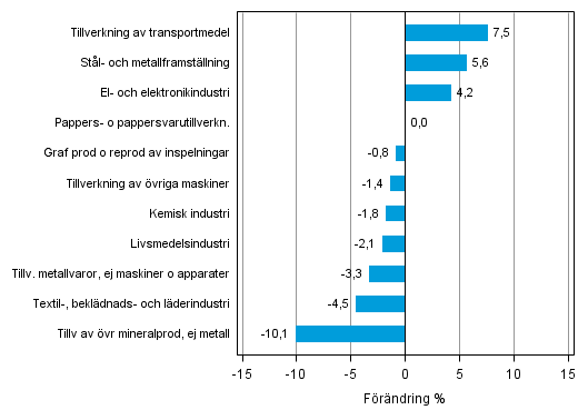 Figurbilaga 2. Den s�songrensade f�r�ndringen av industriproduktionen april 2014 /maj 2014, TOL 2008
