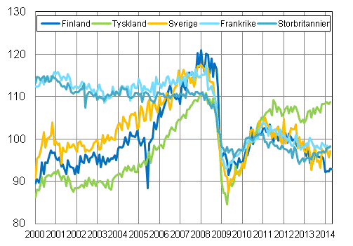 Figurbilaga 3. Den s�songrensade industriproduktionen Finland, Tyskland, Sverige, Frankrike och Storbritannien (BCD) 2000-2014, 2010=100, TOL 2008