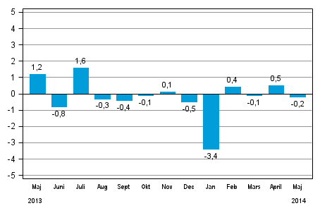 Den s�songrensade f�r�ndringen av hela industriproduktionen (BCDE) fr�n f�reg�ende m�nad, %, TOL 2008