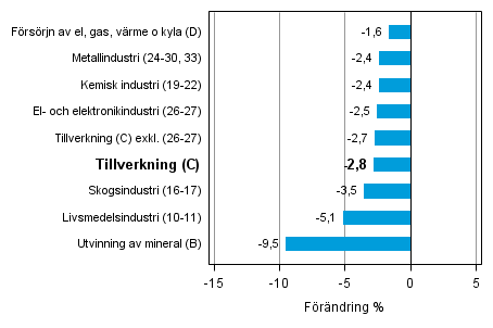 Den arbetsdagskorrigerade f�r�ndringen av industriproduktionen efter n�ringsgren 5/2013&ndash;5/2014, %, TOL 2008