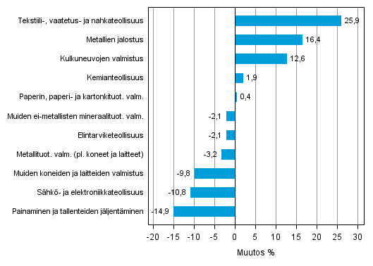 Liitekuvio 1. Teollisuustuotannon ty�p�iv�korjattu muutosprosentti kes�kuu 2013 /kes�kuu 2014, TOL 2008