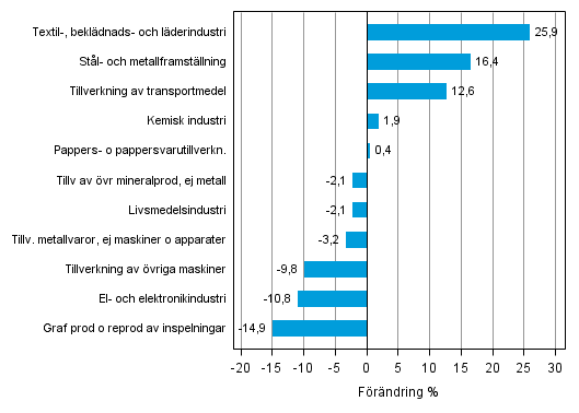 Figurbilaga 1. Den arbetsdagskorrigerade procentuella f�r�ndringen av industriproduktionen juni 2013 /juni 2014, TOL 2008
