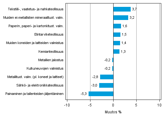 Liitekuvio 2. Teollisuustuotannon kausitasoitettu muutosprosentti toukokuu 2014 /kesäkuu 2014, TOL 2008