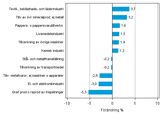 Figurbilaga 2. Den s�songrensade f�r�ndringen av industriproduktionen maj 2014 /juni 2014, TOL 2008