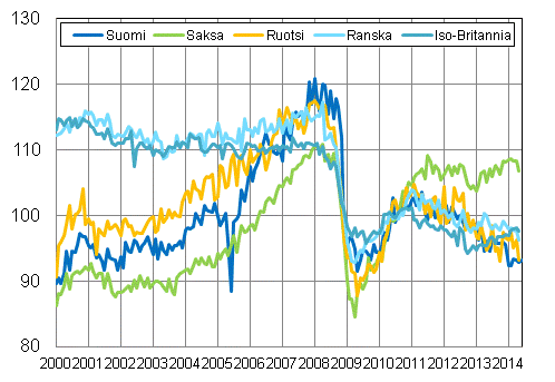Liitekuvio 3. Kausitasoitettu teollisuustuotanto Suomi, Saksa, Ruotsi, Ranska ja Iso-Britannia (BCD) 2000 &ndash; 2014, 2010=100, TOL 2008