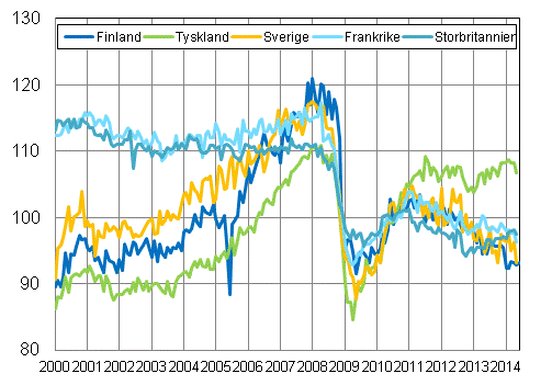 Figurbilaga 3. Den s�songrensade industriproduktionen Finland, Tyskland, Sverige, Frankrike och Storbritannien (BCD) 2000-2014, 2010=100, TOL 2008