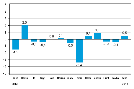 Koko teollisuustuotannon (BCDE) kausitasoitettu muutos edellisest� kuukaudesta, %, TOL 2008