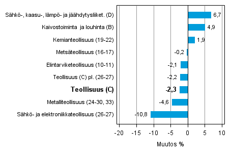 Teollisuustuotannon ty�p�iv�korjattu muutos toimialoittain 6/2013-6/2014, %, TOL 2008