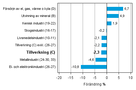 Den arbetsdagskorrigerade f�r�ndringen av industriproduktionen efter n�ringsgren 6/2013&ndash;6/2014, %, TOL 2008