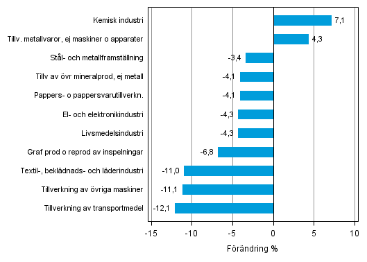 Figurbilaga 1. Den arbetsdagskorrigerade procentuella f�r�ndringen av industriproduktionen juli 2013 /juli 2014, TOL 2008