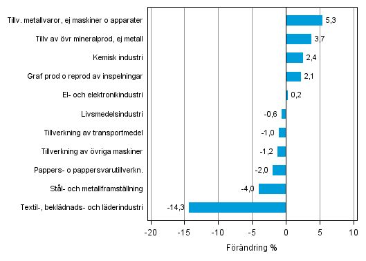 Figurbilaga 2. Den s�songrensade f�r�ndringen av industriproduktionen juni 2014 /juli 2014, TOL 2008