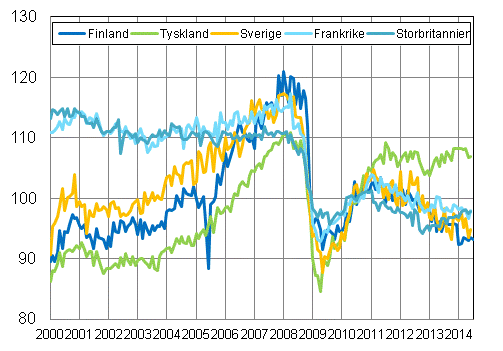 Figurbilaga 3. Den s�songrensade industriproduktionen Finland, Tyskland, Sverige, Frankrike och Storbritannien (BCD) 2000-2014, 2010=100, TOL 2008