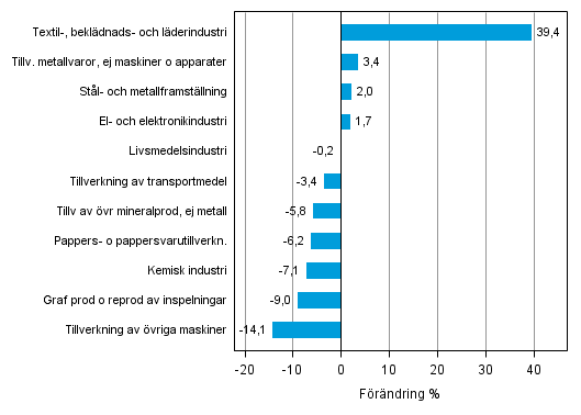 Figurbilaga 1. Den arbetsdagskorrigerade procentuella f�r�ndringen av industriproduktionen augusti 2013 /augusti 2014, TOL 2008