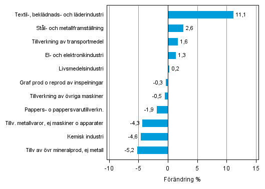 Figurbilaga 2. Den s�songrensade f�r�ndringen av industriproduktionen juli 2014 /augusti 2014, TOL 2008
