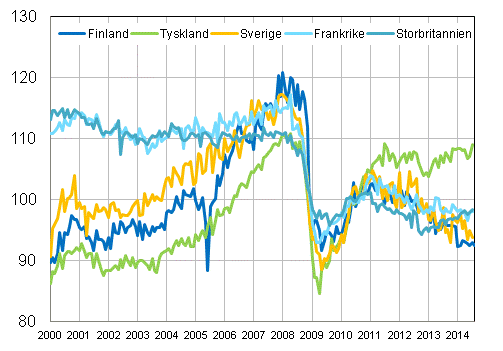 Figurbilaga 3. Den s�songrensade industriproduktionen Finland, Tyskland, Sverige, Frankrike och Storbritannien (BCD) 2000-2014, 2010=100, TOL 2008