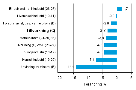 Den arbetsdagskorrigerade f�r�ndringen av industriproduktionen efter n�ringsgren 8/2013&ndash;8/2014, %, TOL 2008
