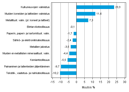 Liitekuvio 1. Teollisuustuotannon ty�p�iv�korjattu muutosprosentti syyskuu 2013 /syyskuu 2014, TOL 2008