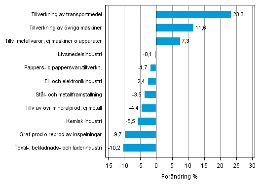 Figurbilaga 1. Den arbetsdagskorrigerade procentuella f�r�ndringen av industriproduktionen september 2013 /september 2014, TOL 2008