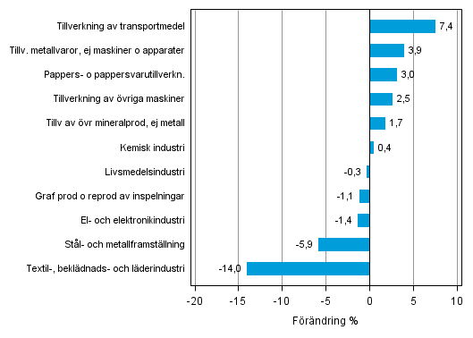 Figurbilaga 2. Den säsongrensade förändringen av industriproduktionen augusti 2014 /september 2014, TOL 2008