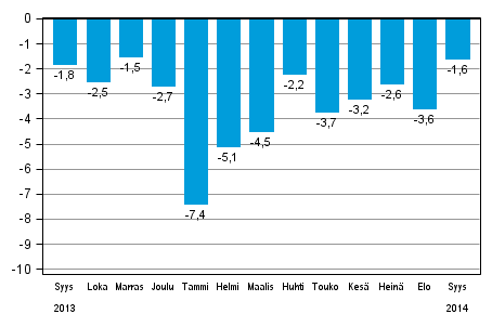 Koko teollisuustuotannon (BCDE) ty�p�iv�korjattu muutos edellisen vuoden vastaavasta kuukaudesta, %, TOL 2008