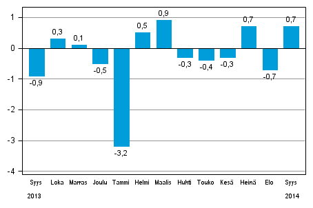 Koko teollisuustuotannon (BCDE) kausitasoitettu muutos edellisest� kuukaudesta, %, TOL 2008