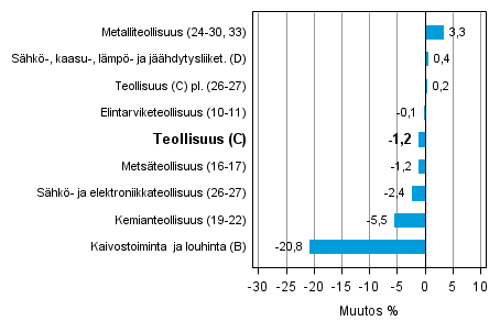 Teollisuustuotannon ty�p�iv�korjattu muutos toimialoittain 9/2013-9/2014, %, TOL 2008