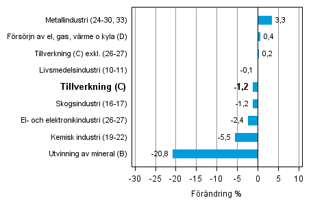Den arbetsdagskorrigerade f�r�ndringen av industriproduktionen efter n�ringsgren 9/2013&ndash;9/2014, %, TOL 2008