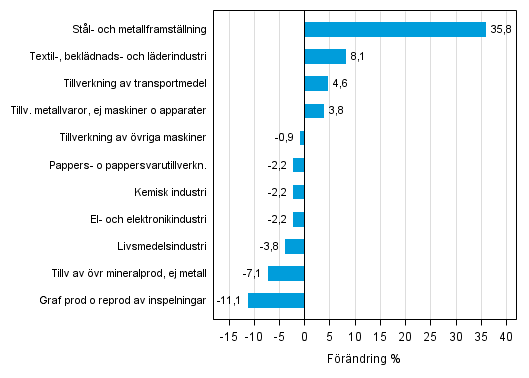 Figurbilaga 1. Den arbetsdagskorrigerade procentuella f�r�ndringen av industriproduktionen oktober 2013 /oktober 2014, TOL 2008