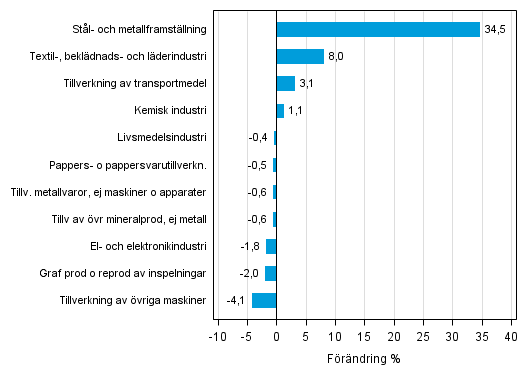 Figurbilaga 2. Den s�songrensade f�r�ndringen av industriproduktionen september 2014 /oktober 2014, TOL 2008