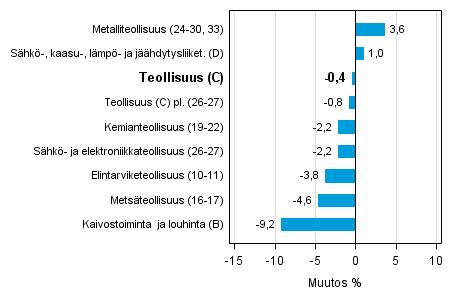 Teollisuustuotannon ty�p�iv�korjattu muutos toimialoittain 10/2013-10/2014, %, TOL 2008