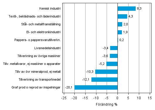 Figurbilaga 1. Den arbetsdagskorrigerade procentuella förändringen av industriproduktionen november 2013 /november 2014, TOL 2008