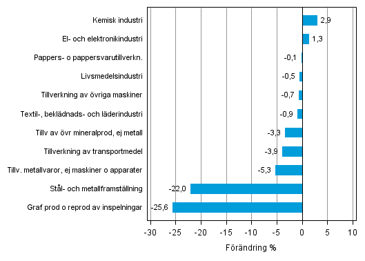 Figurbilaga 2. Den s�songrensade f�r�ndringen av industriproduktionen oktober 2014 /november 2014, TOL 2008