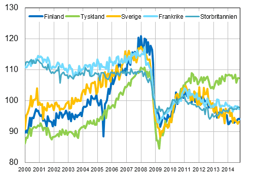 Figurbilaga 3. Den s�songrensade industriproduktionen Finland, Tyskland, Sverige, Frankrike och Storbritannien (BCD) 2000-2014, 2010=100, TOL 2008